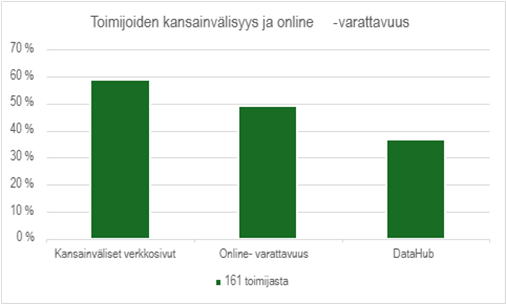 Taulukko1 Pylvästaulukko Toimijoiden kansainvälisyys ja online -varattavuus. 161 osallistujaa. Kansainväliset verkkosivut pylväs lähes 60%. Online-varattavuus pylväs lähes 50%. Datahub pylväs lähes 40%.