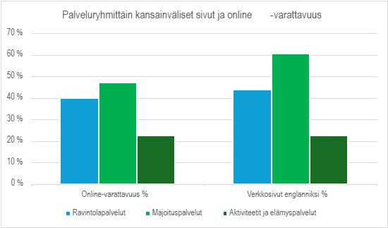 Taulukko2 Taulukko kuvaa Palveluryhmittäin kansainväliset sivut ja online-varattavuuden. Onlinevarattavuus Ravintolapalvelut 40%, Majoituspalvelut lähes 50%, Aktiviteetti ja elämyspalvelut vähän yli 20%. Verkkosivut englanniksi. Ravintolapalvelut yli 40%, Majoituspalvelut 60%, Aktiviteetti ja elämyspalvelut yli 20%.